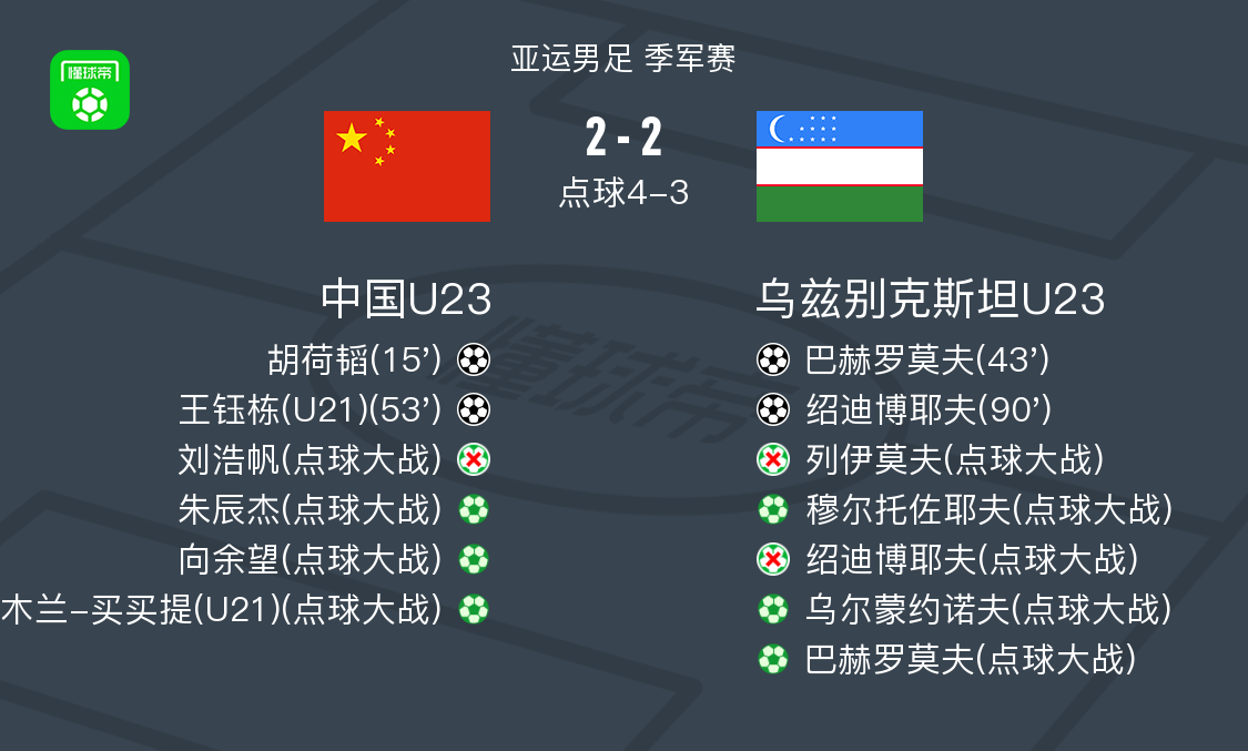 国足亚运队6-5点杀乌兹夺得铜牌！李昊两次扑点，王钰栋世界波